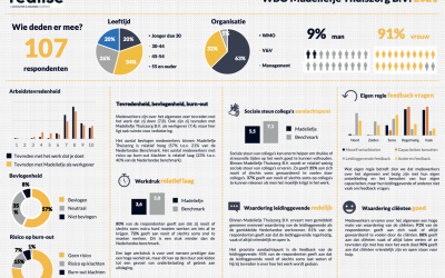 Positieve resultaten Werbelevingsonderzoek